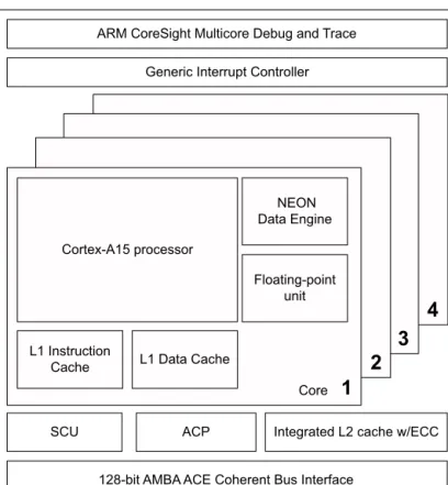 Figure 2-8 Cortex-A15 processor The Cortex-A15 processor has the following features: