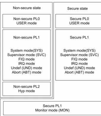 Figure 3-3 Privilege levels The presence of particular processor modes and states depends on whether the processor  implements the relevant architecture extension, as shown in Table 3-2.