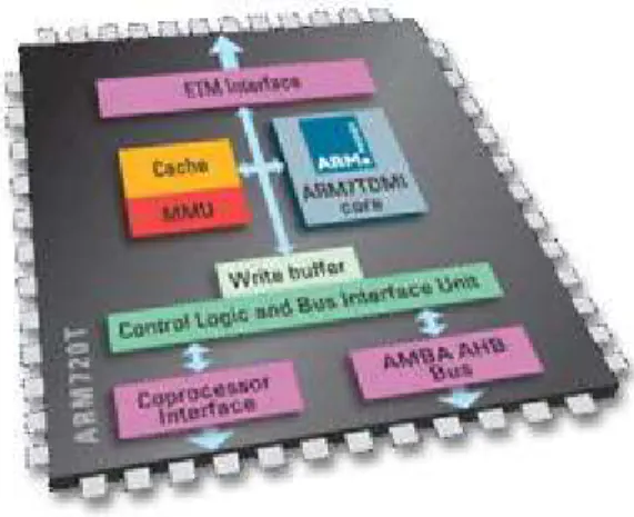 Figure 14: ARM7EJ Core  