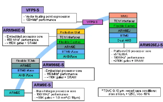 Figure 23: ARM's 9E Core Family