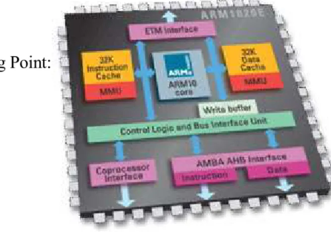 Figure 30: ARM's Vector Floating Point Many real-time control applications in the industrial and automotive fields benefit from the dynamic range and precision of floating-point offered by the ARM VFP10