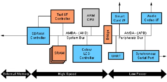 Figure 31: ARM's AMBA architecture