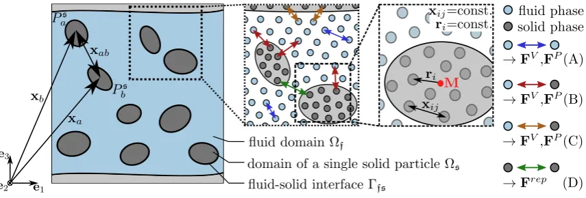 Figure 3. Forces acting on solid body Psand resulting force Fs and moment Ms.