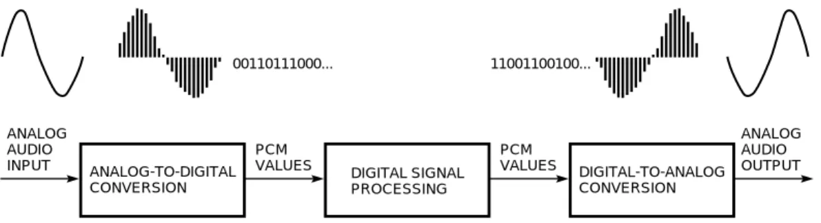 Figure 1   Digital Audio Process
