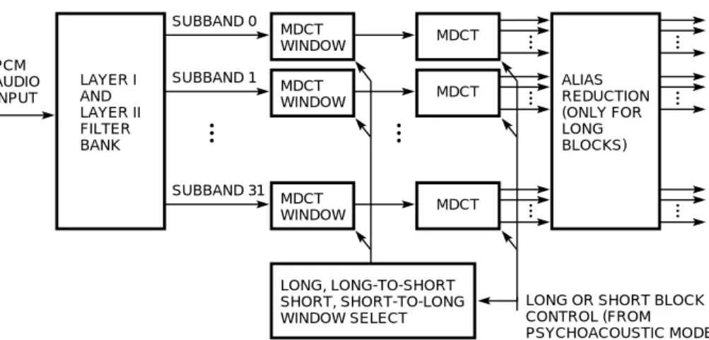 Figure 8   MPEG/Audio Layer III Filter Bank Processing, Encoder Side Other major enhancements over the Layer I and