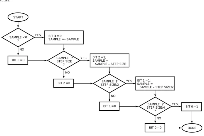Figure 3   IMA ADPCM Quantization
