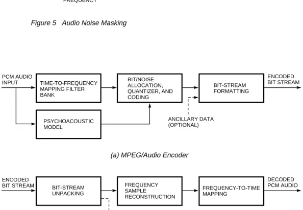 Figure 5   Audio Noise Masking