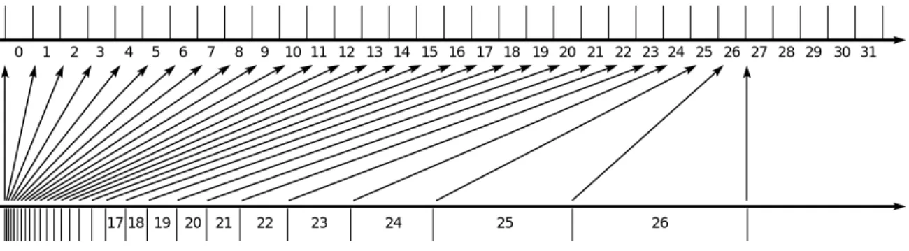 Figure 7   MPEG/Audio Filter Bandwidths versus Critical Bandwidths The filter bank provides 32 frequency samples, one