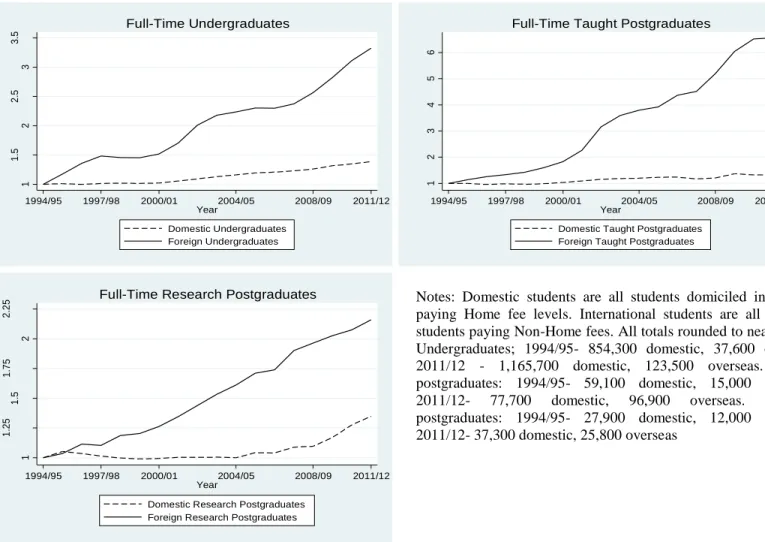Figure 2: Growth of Full-Time Students, 1994/95 to 2011/12 