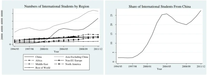 Figure 3: Flows of International Students to UK Universities 