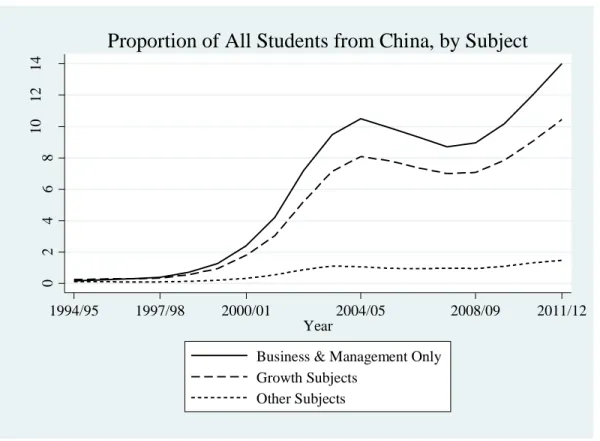 Figure 4: Flows of Chinese Students to UK Universities 
