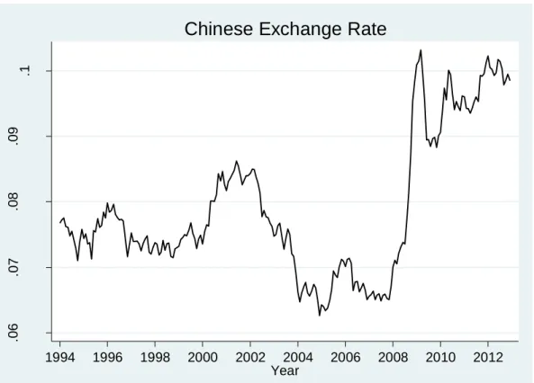 Figure A3: Pound-Yuan Exchange Rate 