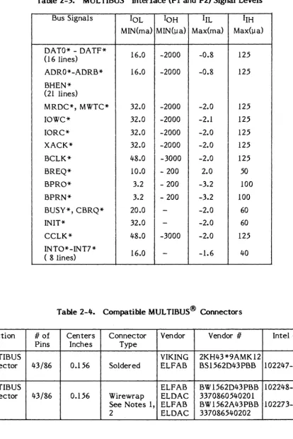 Table 2-3. MUL TISUS® Interface (PI and P2) Signal Levels 