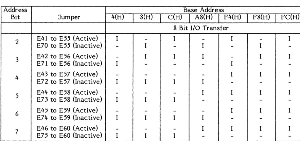 Table 2-9. Port Base Address Jumpers (Cont'd.) 