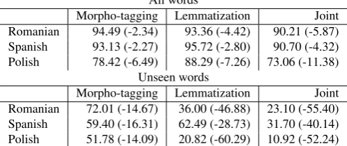 Table 2: Features extracted for the morpho-tagging model from an example Romanian phrase: In peret¸ii boxei erau treiˆoriﬁcii.