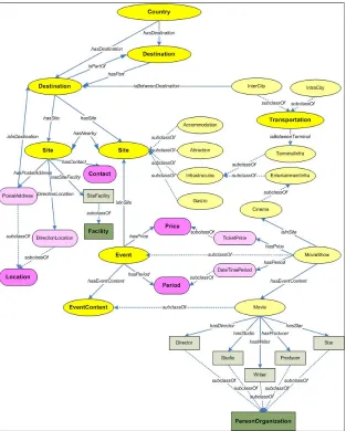 Figure 1: The main classes and some of their important relationships in the QALL-ME ontology 