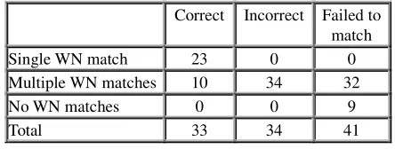 Table 1: The accuracy of the alignment  