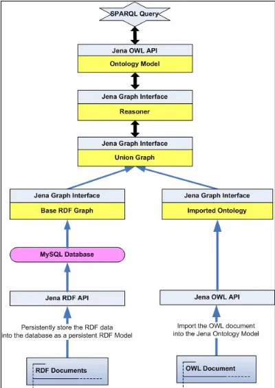 Figure 3: Data storage and data access using Jena2 