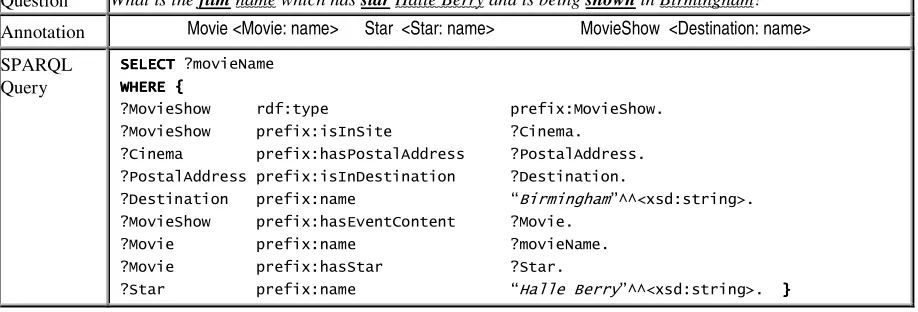 Table 3: Semantic annotation of a question based on the aligned QALL-ME ontology and its SPARQL query  