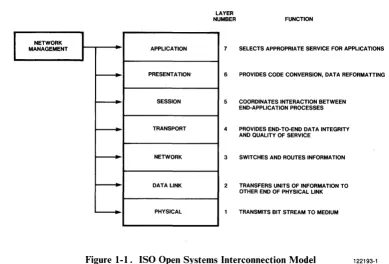 Figure 1-1. ISO Open Systems Interconnection Model 