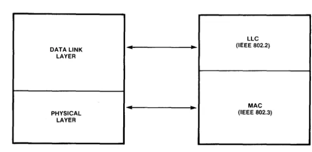 Figure 3-1. Comparison of ISO Model/IEEE Specification 