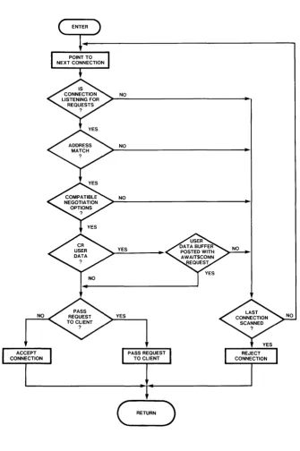 Figure 5-7. Connection Request Consideration Policy 