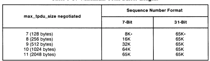 Table 5-1. Maximum Total Buffer Lengths 