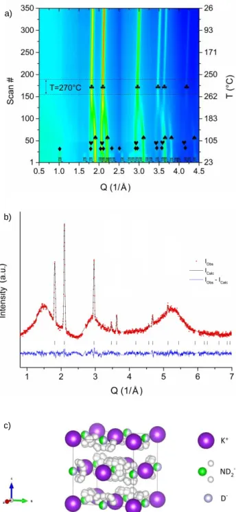 Figure 1. a) In situ SR-PXD experiment on the 0.5 KNH 2  + 0.5 KH sample.  = KNH 2