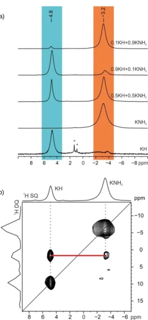 Table 1. Structural details of the K(NH 2 ) x H (1-x)  phase at different compositions 