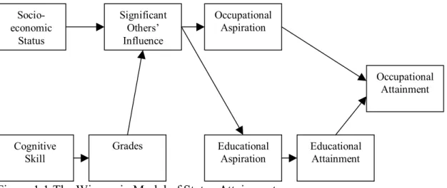 Figure 1.1 The Wisconsin Model of Status Attainment.  