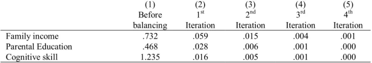 Table 1.2. Standardized Bias Values for Black-white differences in Pretreatment  Variables