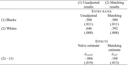 Table 1.3. The Proportion of Whites and Blacks Entering College. HS&amp;B 1980.  