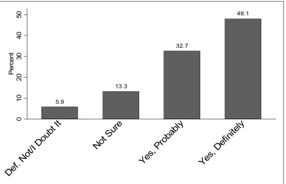 Figure 2.1. Responses to the Question “Whatever your plans, do you think you have  the ability to complete college?” HS&amp;B, 1980 Senior Cohort