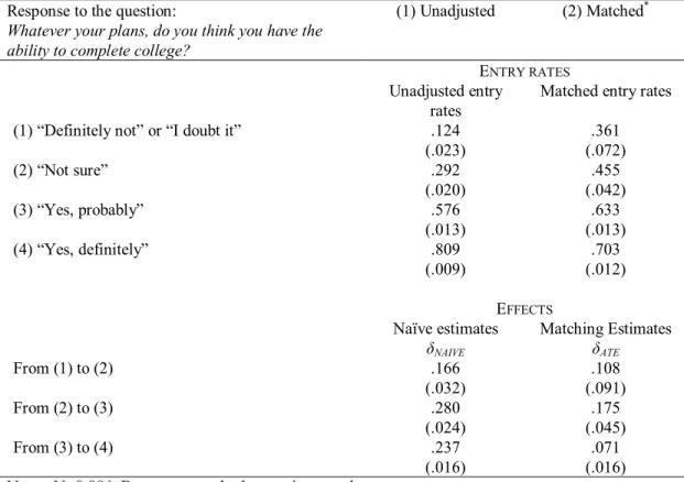 Table 2.2. College Entry Rates for Students at Each Level of Perceived Ability to  Complete College