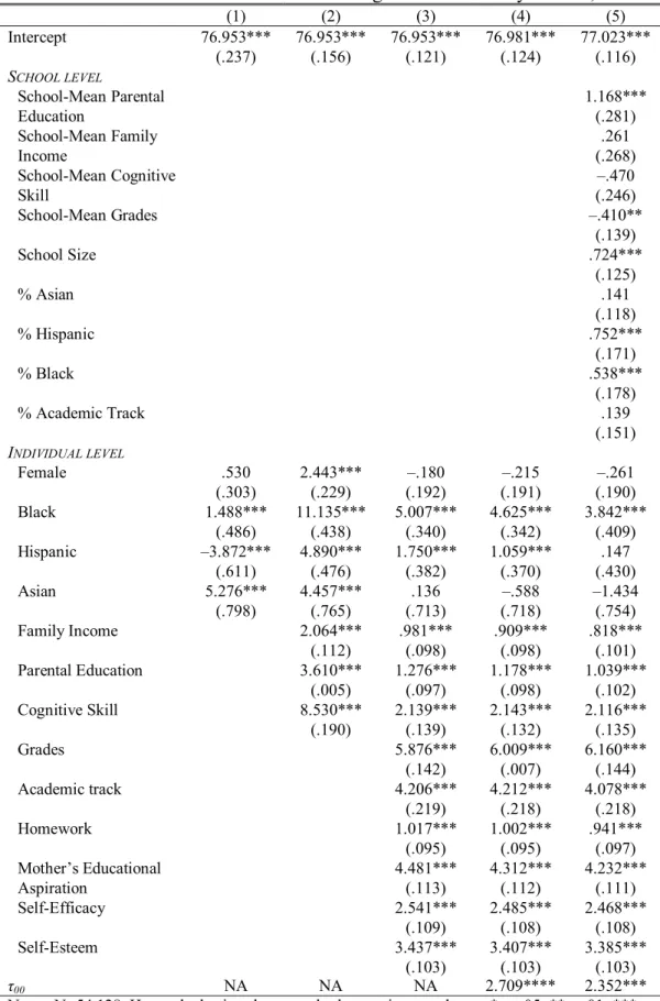 Table 2.3. Coefficients from Models Predicting Perceived Ability. HS&amp;B, 1980.   (1) (2) (3) (4) (5)  Intercept 76.953***  (.237)  76.953*** (.156)  76.953*** (.121)  76.981*** (.124)  77.023*** (.116)  S CHOOL LEVEL School-Mean Parental  Education     