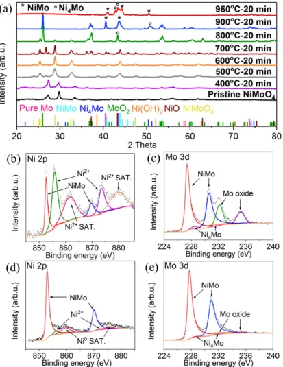 Figure 3. (a) XRD patterns of pristine NiMoO4 nanofibers and reduced samples at different annealing temperatures