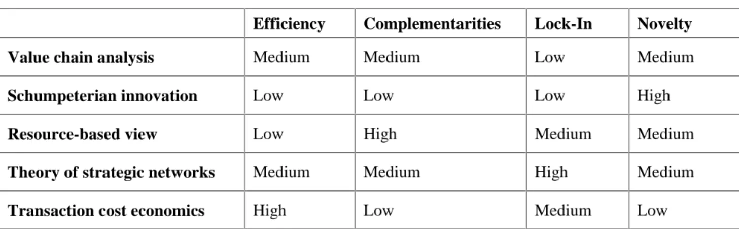 Table 2: Theoretical Anchoring of Sources of Value Creation in E-business 