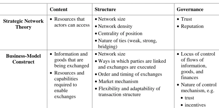 Table 4: Sources of Value Addressed by Strategic Network Theory and Business-Model Construct 