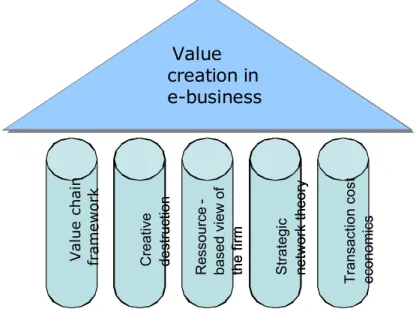 Figure 1. Value creation theoretical sustainability 