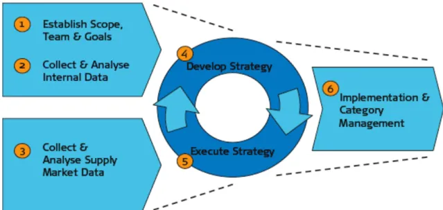 Figure 3. Six Steps of e-procurement 