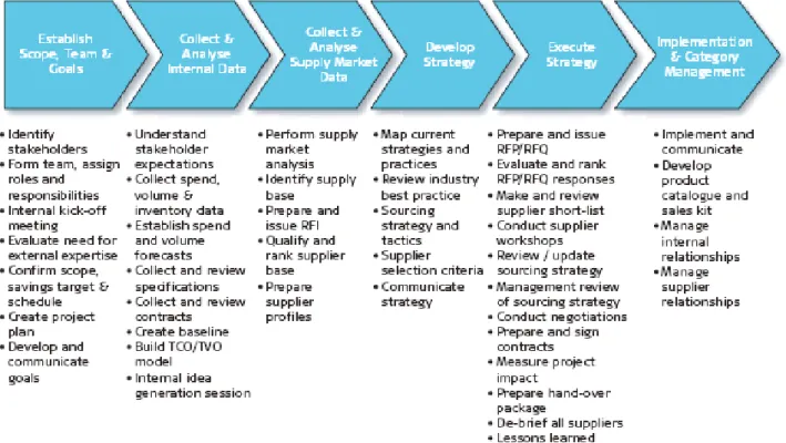 Figure 6. Mærsk Procurement Six Sourcing Steps 
