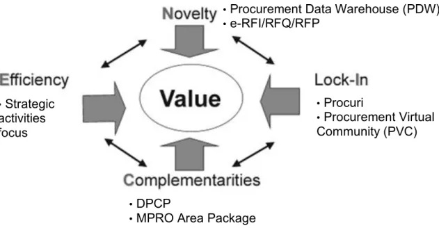 Figure 9. Sources of value creation in e-procurement 