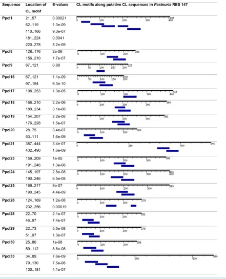 Table 2. CL motifs in putative collagen-like sequences in P. penetrans Res148. CL motifs were predicted by GenomeNet MOTIF using the Pfamdatabase