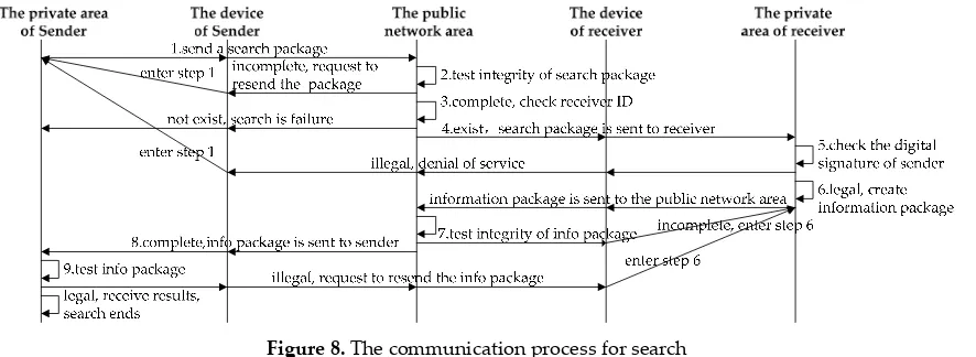 Figure 8. The communication process for search 