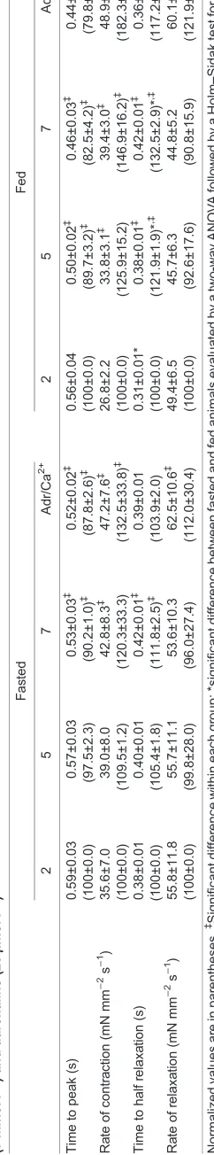 Table 2. Basal values of contractile parameters recorded from heart strips of fasting and digesting−11−mol ladrenaline (20)) and calcium (7 mmol l μ