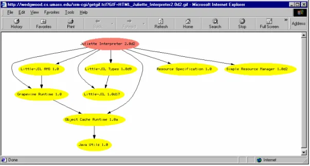Figure 5. Actual dependence graph showing a richer set of dependencies.