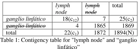 table can be constructed (in which 1894 is the total of pairs of aligned sentences in the corpus):    