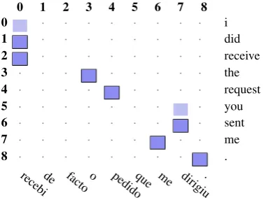 Figure 1 shows a possible word alignment between the En-glish sentence “i did receive the request you sent me.”