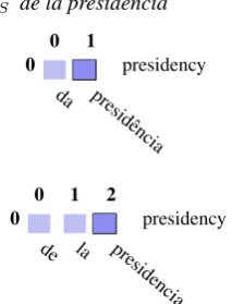 Figure 8: Compound expressions: different behavior in dif-ferent pairs.