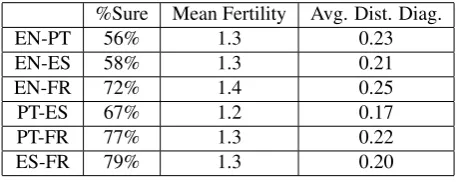 Table 6: Gold Corpus statistics